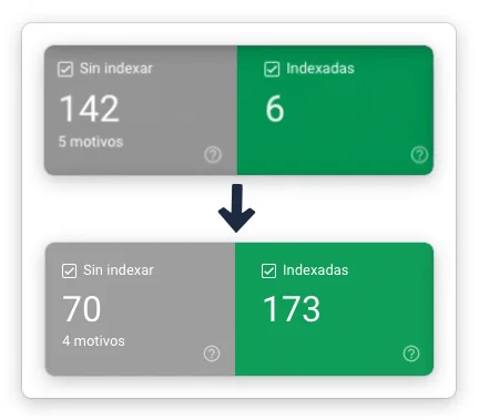 Páginas indexadas en Google Search Console antes y después de migrar a Next.js: de 6 a 173